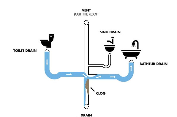 The Shocking Reality About Your Blocked Drains